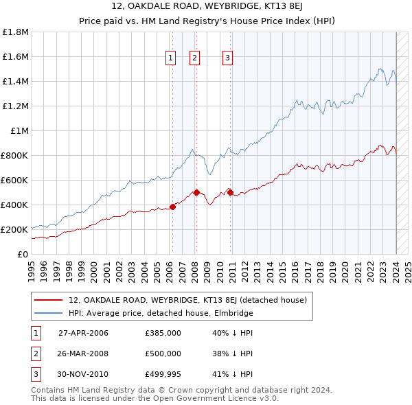 12, OAKDALE ROAD, WEYBRIDGE, KT13 8EJ: Price paid vs HM Land Registry's House Price Index