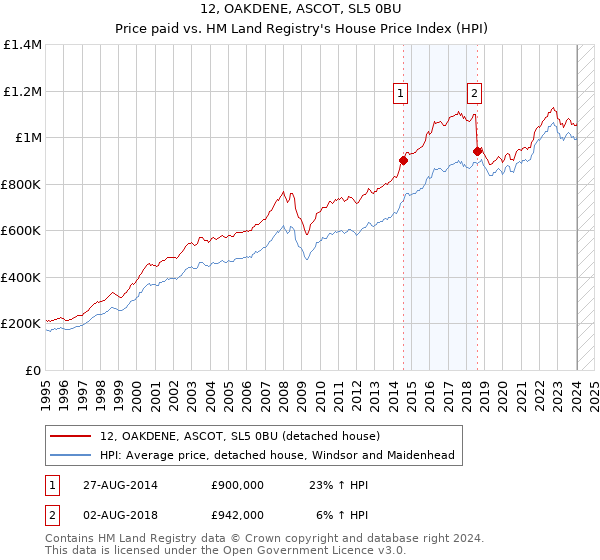 12, OAKDENE, ASCOT, SL5 0BU: Price paid vs HM Land Registry's House Price Index