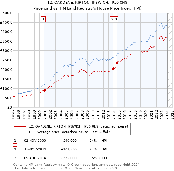12, OAKDENE, KIRTON, IPSWICH, IP10 0NS: Price paid vs HM Land Registry's House Price Index