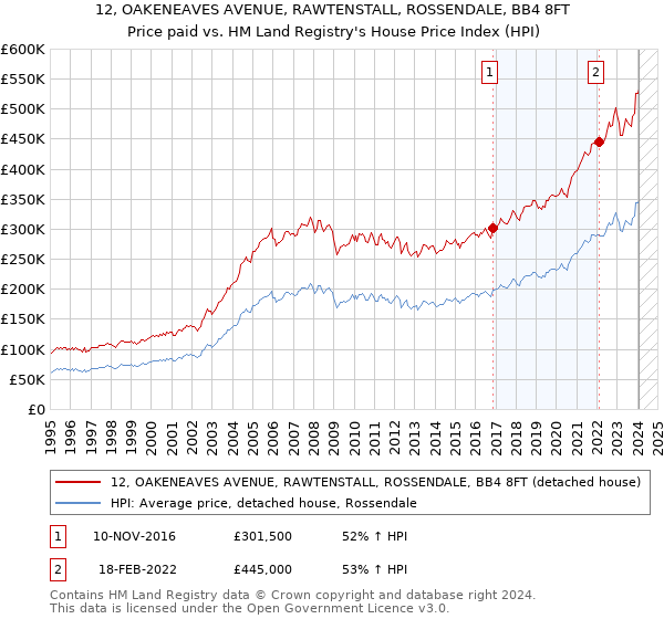 12, OAKENEAVES AVENUE, RAWTENSTALL, ROSSENDALE, BB4 8FT: Price paid vs HM Land Registry's House Price Index