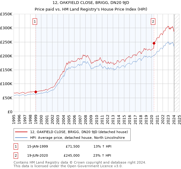 12, OAKFIELD CLOSE, BRIGG, DN20 9JD: Price paid vs HM Land Registry's House Price Index
