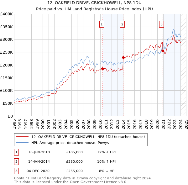 12, OAKFIELD DRIVE, CRICKHOWELL, NP8 1DU: Price paid vs HM Land Registry's House Price Index
