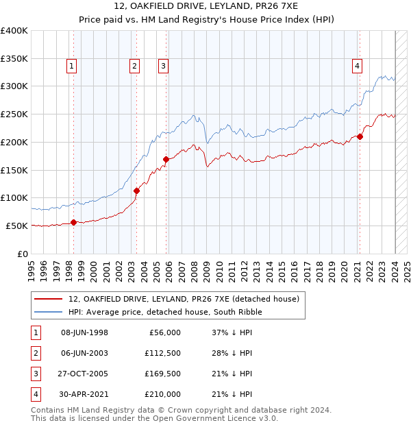 12, OAKFIELD DRIVE, LEYLAND, PR26 7XE: Price paid vs HM Land Registry's House Price Index