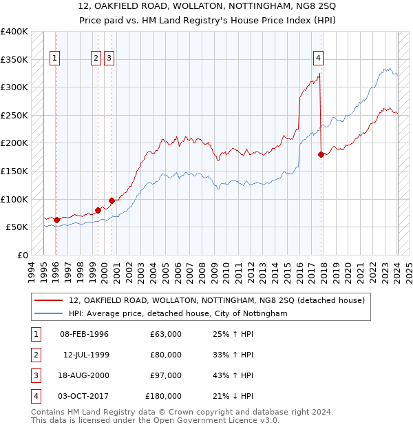 12, OAKFIELD ROAD, WOLLATON, NOTTINGHAM, NG8 2SQ: Price paid vs HM Land Registry's House Price Index