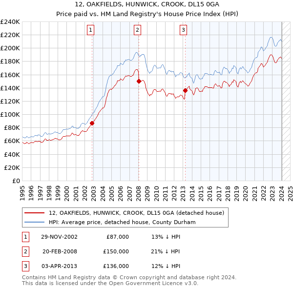 12, OAKFIELDS, HUNWICK, CROOK, DL15 0GA: Price paid vs HM Land Registry's House Price Index