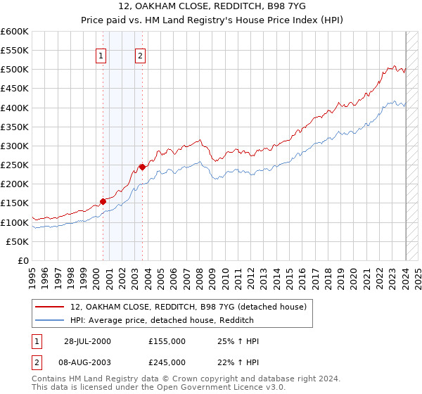 12, OAKHAM CLOSE, REDDITCH, B98 7YG: Price paid vs HM Land Registry's House Price Index