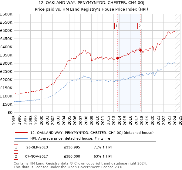 12, OAKLAND WAY, PENYMYNYDD, CHESTER, CH4 0GJ: Price paid vs HM Land Registry's House Price Index