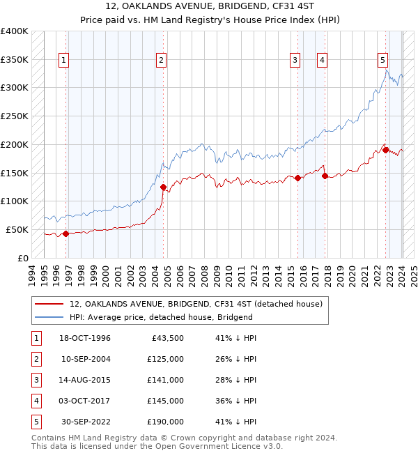 12, OAKLANDS AVENUE, BRIDGEND, CF31 4ST: Price paid vs HM Land Registry's House Price Index