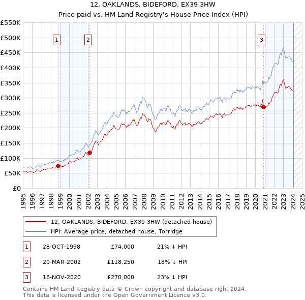 12, OAKLANDS, BIDEFORD, EX39 3HW: Price paid vs HM Land Registry's House Price Index