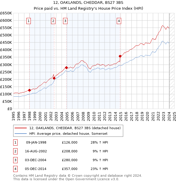12, OAKLANDS, CHEDDAR, BS27 3BS: Price paid vs HM Land Registry's House Price Index