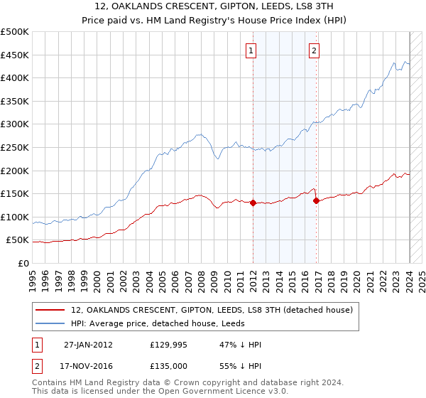 12, OAKLANDS CRESCENT, GIPTON, LEEDS, LS8 3TH: Price paid vs HM Land Registry's House Price Index