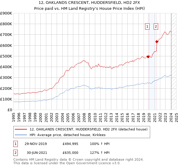 12, OAKLANDS CRESCENT, HUDDERSFIELD, HD2 2FX: Price paid vs HM Land Registry's House Price Index