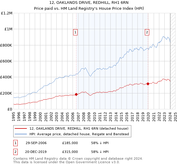 12, OAKLANDS DRIVE, REDHILL, RH1 6RN: Price paid vs HM Land Registry's House Price Index
