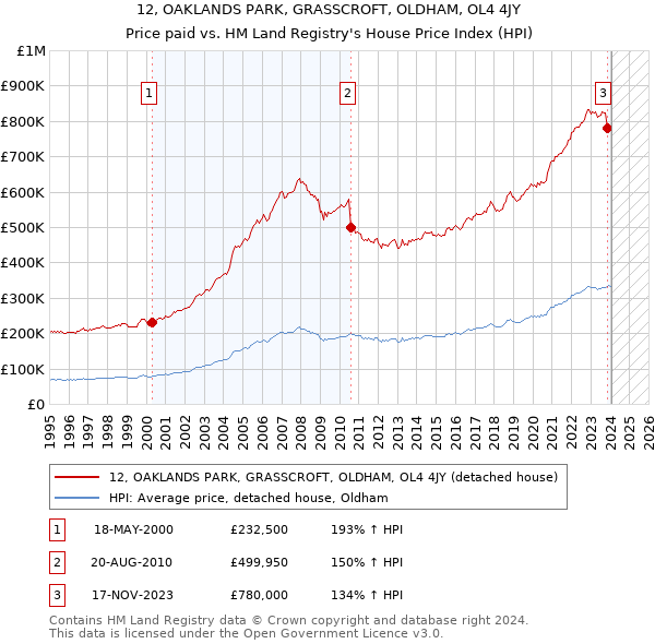 12, OAKLANDS PARK, GRASSCROFT, OLDHAM, OL4 4JY: Price paid vs HM Land Registry's House Price Index