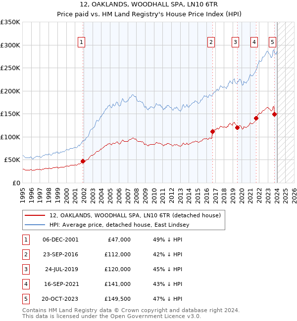 12, OAKLANDS, WOODHALL SPA, LN10 6TR: Price paid vs HM Land Registry's House Price Index