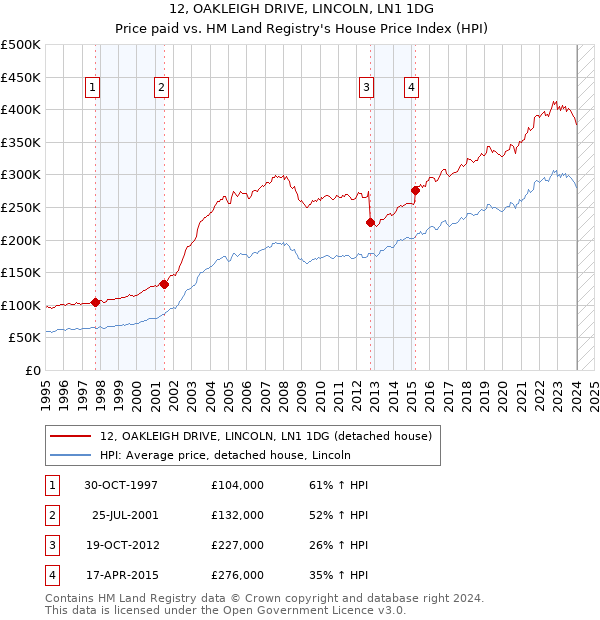 12, OAKLEIGH DRIVE, LINCOLN, LN1 1DG: Price paid vs HM Land Registry's House Price Index