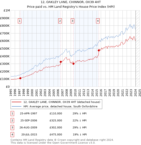 12, OAKLEY LANE, CHINNOR, OX39 4HT: Price paid vs HM Land Registry's House Price Index