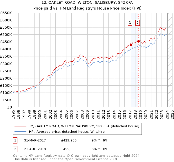 12, OAKLEY ROAD, WILTON, SALISBURY, SP2 0FA: Price paid vs HM Land Registry's House Price Index
