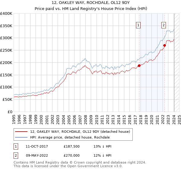 12, OAKLEY WAY, ROCHDALE, OL12 9DY: Price paid vs HM Land Registry's House Price Index