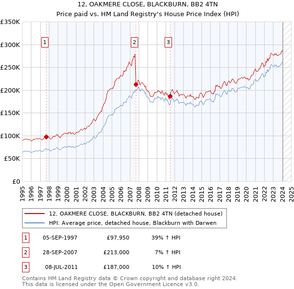 12, OAKMERE CLOSE, BLACKBURN, BB2 4TN: Price paid vs HM Land Registry's House Price Index
