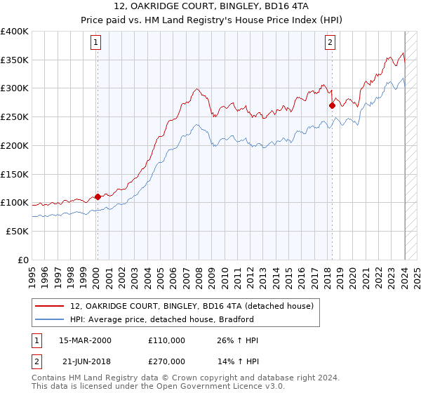 12, OAKRIDGE COURT, BINGLEY, BD16 4TA: Price paid vs HM Land Registry's House Price Index