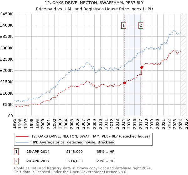 12, OAKS DRIVE, NECTON, SWAFFHAM, PE37 8LY: Price paid vs HM Land Registry's House Price Index