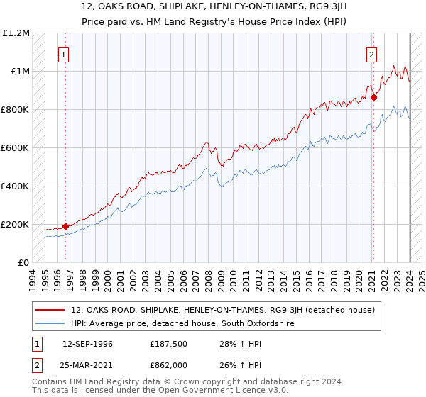 12, OAKS ROAD, SHIPLAKE, HENLEY-ON-THAMES, RG9 3JH: Price paid vs HM Land Registry's House Price Index