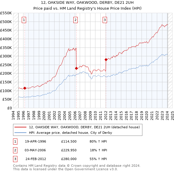 12, OAKSIDE WAY, OAKWOOD, DERBY, DE21 2UH: Price paid vs HM Land Registry's House Price Index