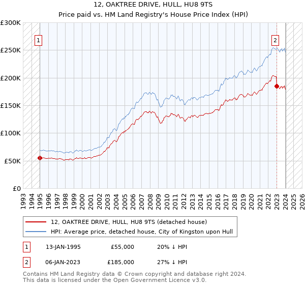 12, OAKTREE DRIVE, HULL, HU8 9TS: Price paid vs HM Land Registry's House Price Index