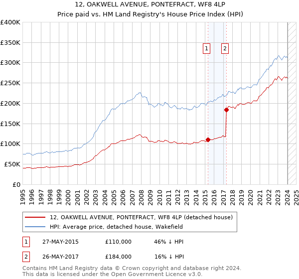 12, OAKWELL AVENUE, PONTEFRACT, WF8 4LP: Price paid vs HM Land Registry's House Price Index