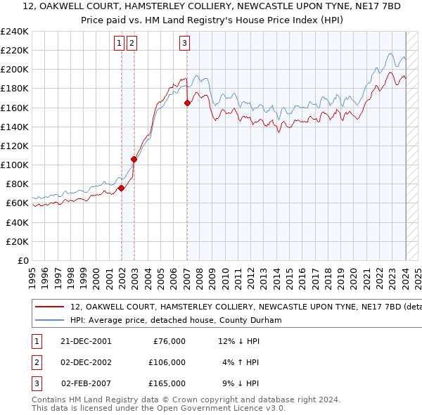 12, OAKWELL COURT, HAMSTERLEY COLLIERY, NEWCASTLE UPON TYNE, NE17 7BD: Price paid vs HM Land Registry's House Price Index