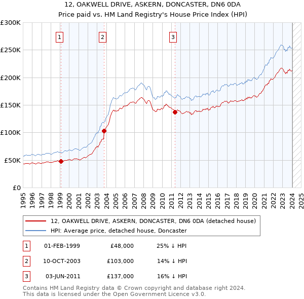 12, OAKWELL DRIVE, ASKERN, DONCASTER, DN6 0DA: Price paid vs HM Land Registry's House Price Index