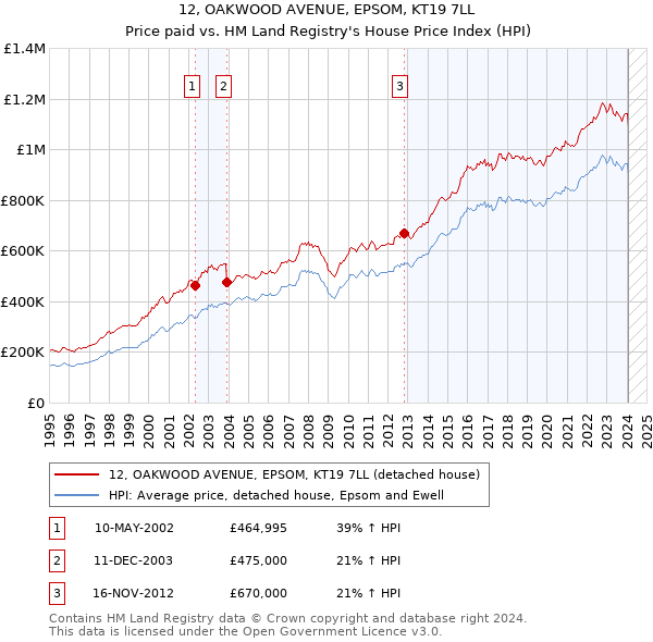 12, OAKWOOD AVENUE, EPSOM, KT19 7LL: Price paid vs HM Land Registry's House Price Index