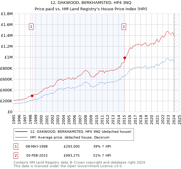 12, OAKWOOD, BERKHAMSTED, HP4 3NQ: Price paid vs HM Land Registry's House Price Index