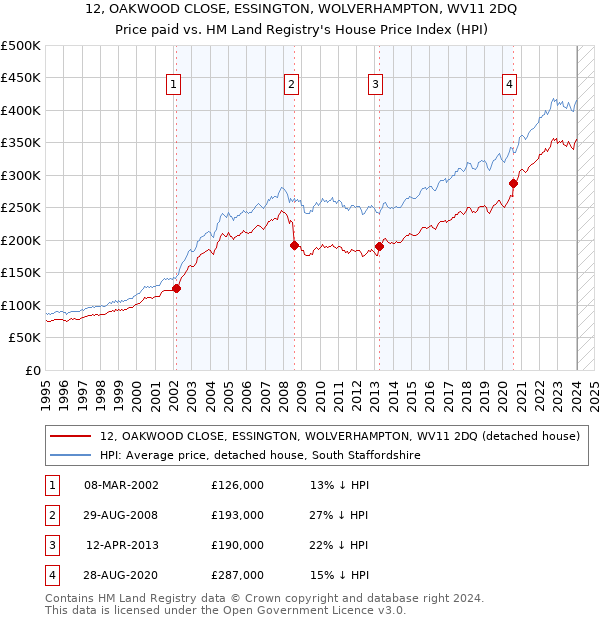 12, OAKWOOD CLOSE, ESSINGTON, WOLVERHAMPTON, WV11 2DQ: Price paid vs HM Land Registry's House Price Index