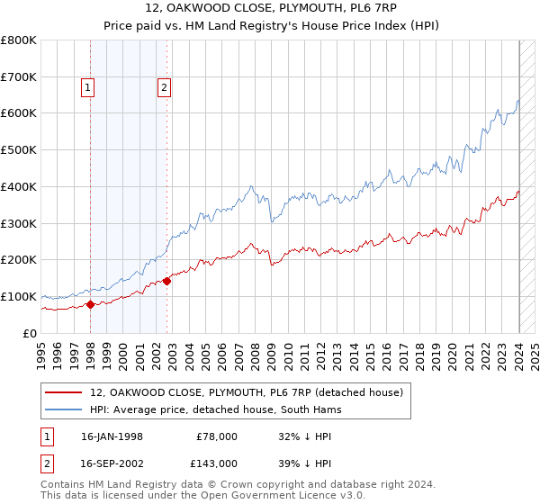 12, OAKWOOD CLOSE, PLYMOUTH, PL6 7RP: Price paid vs HM Land Registry's House Price Index