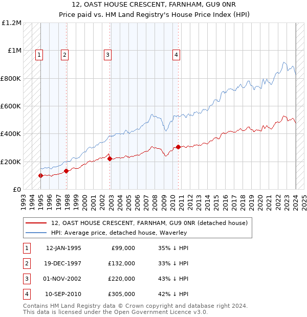12, OAST HOUSE CRESCENT, FARNHAM, GU9 0NR: Price paid vs HM Land Registry's House Price Index
