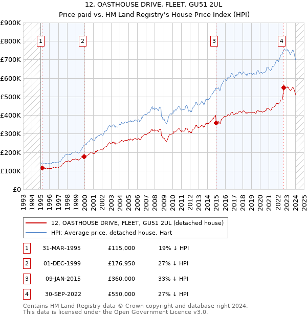 12, OASTHOUSE DRIVE, FLEET, GU51 2UL: Price paid vs HM Land Registry's House Price Index