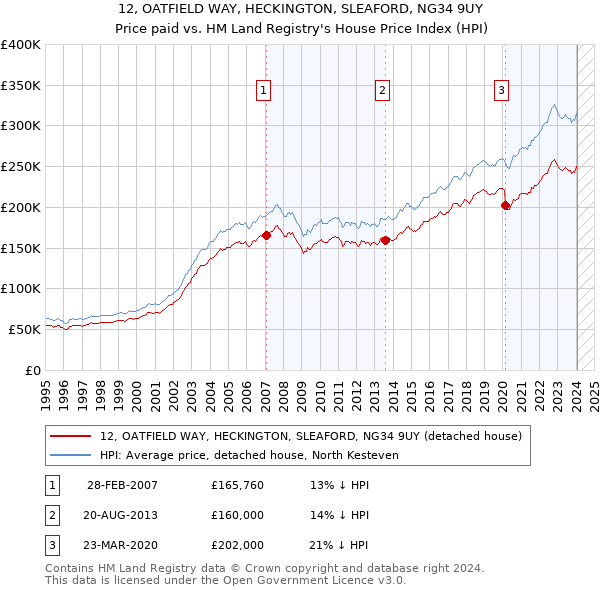 12, OATFIELD WAY, HECKINGTON, SLEAFORD, NG34 9UY: Price paid vs HM Land Registry's House Price Index