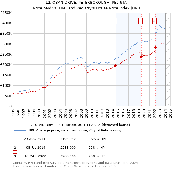 12, OBAN DRIVE, PETERBOROUGH, PE2 6TA: Price paid vs HM Land Registry's House Price Index