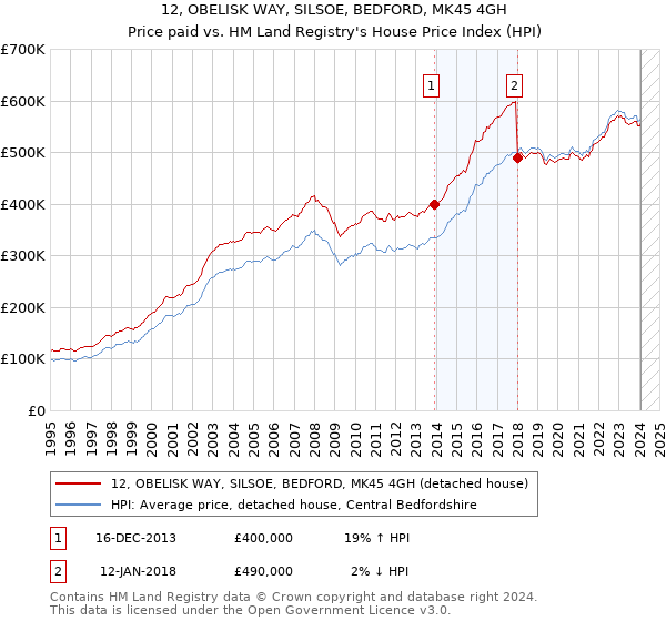 12, OBELISK WAY, SILSOE, BEDFORD, MK45 4GH: Price paid vs HM Land Registry's House Price Index