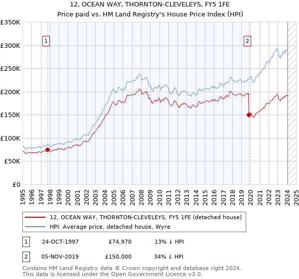 12, OCEAN WAY, THORNTON-CLEVELEYS, FY5 1FE: Price paid vs HM Land Registry's House Price Index