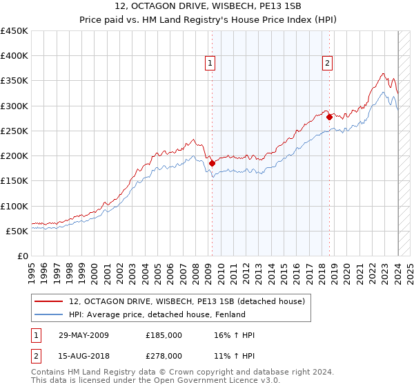 12, OCTAGON DRIVE, WISBECH, PE13 1SB: Price paid vs HM Land Registry's House Price Index