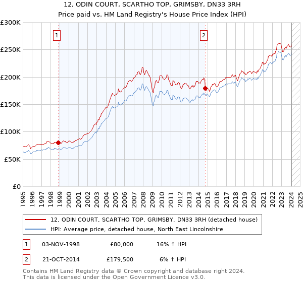 12, ODIN COURT, SCARTHO TOP, GRIMSBY, DN33 3RH: Price paid vs HM Land Registry's House Price Index