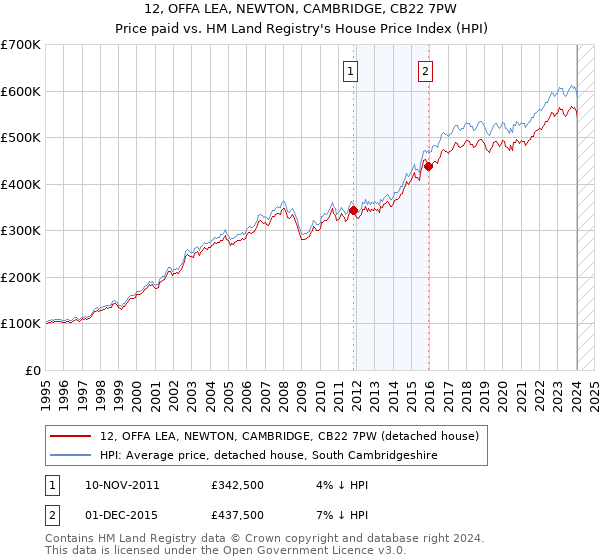 12, OFFA LEA, NEWTON, CAMBRIDGE, CB22 7PW: Price paid vs HM Land Registry's House Price Index