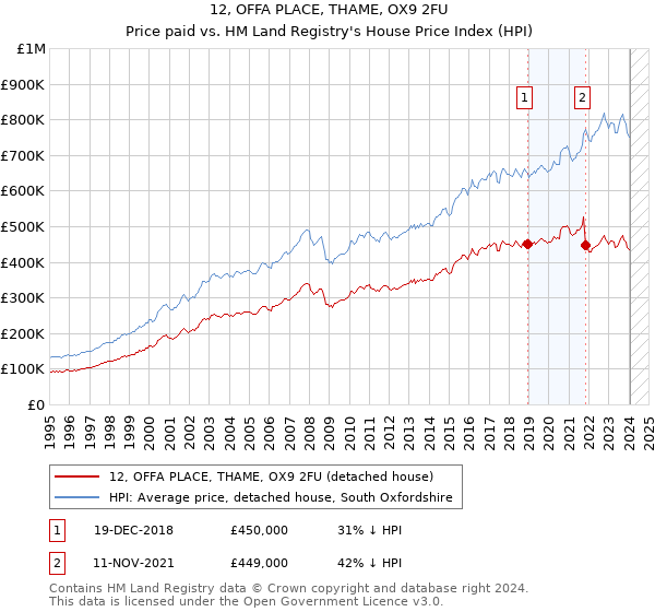 12, OFFA PLACE, THAME, OX9 2FU: Price paid vs HM Land Registry's House Price Index