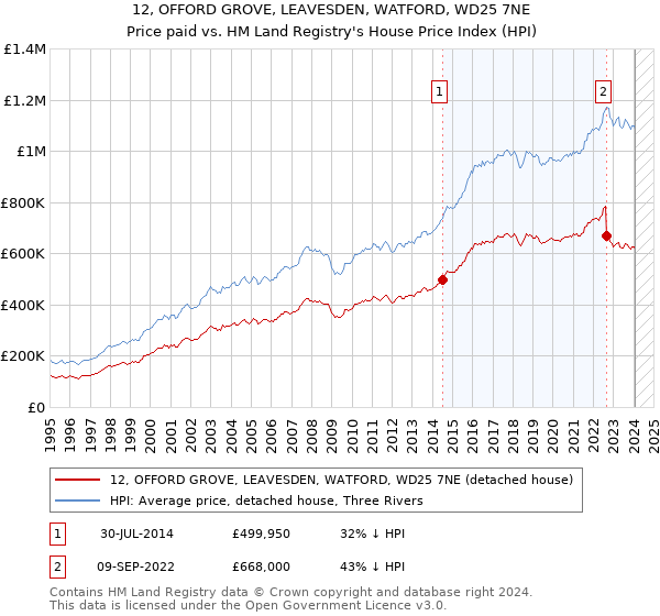 12, OFFORD GROVE, LEAVESDEN, WATFORD, WD25 7NE: Price paid vs HM Land Registry's House Price Index