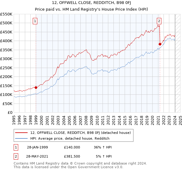12, OFFWELL CLOSE, REDDITCH, B98 0FJ: Price paid vs HM Land Registry's House Price Index