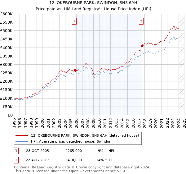 12, OKEBOURNE PARK, SWINDON, SN3 6AH: Price paid vs HM Land Registry's House Price Index