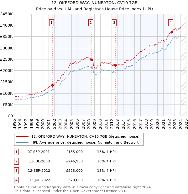 12, OKEFORD WAY, NUNEATON, CV10 7GB: Price paid vs HM Land Registry's House Price Index